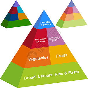 3D 食品金字塔团体食物饮食化合物冰淇淋奶制品蔬菜酸奶营养糖果图片
