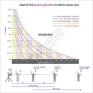 全画幅相机28毫米焦距28毫米时的外地深度和超大风能距离设计图片