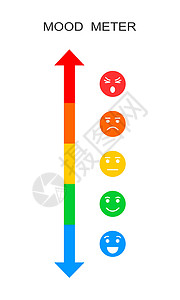 情绪计。垂直刻度，色彩鲜艳的面孔，情绪从快乐到愤怒不等图片
