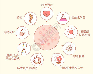 慢性荨麻疹风疹荨麻疹发病原因科普医疗插画插画