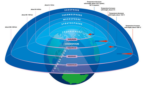 地球大气的主要层图片