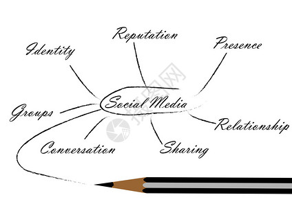 社会媒体概念线铅笔草图插图片