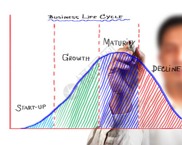 B商业寿命周期图1图片