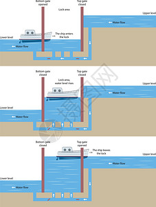 船闸船舶镑锁的操作插画