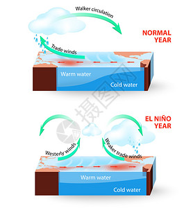 厄尔哈马厄尔尼诺南方涛动ENSO是海洋和大气中的一种全球现象由于未知原因插画