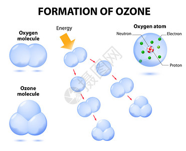 分子臭氧和气处理光化学臭氧的形成臭氧是的一种形式图片