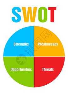 SWOT分析业务战略管理的彩色圆图插分为4个相等的部分一个好的商业计图片