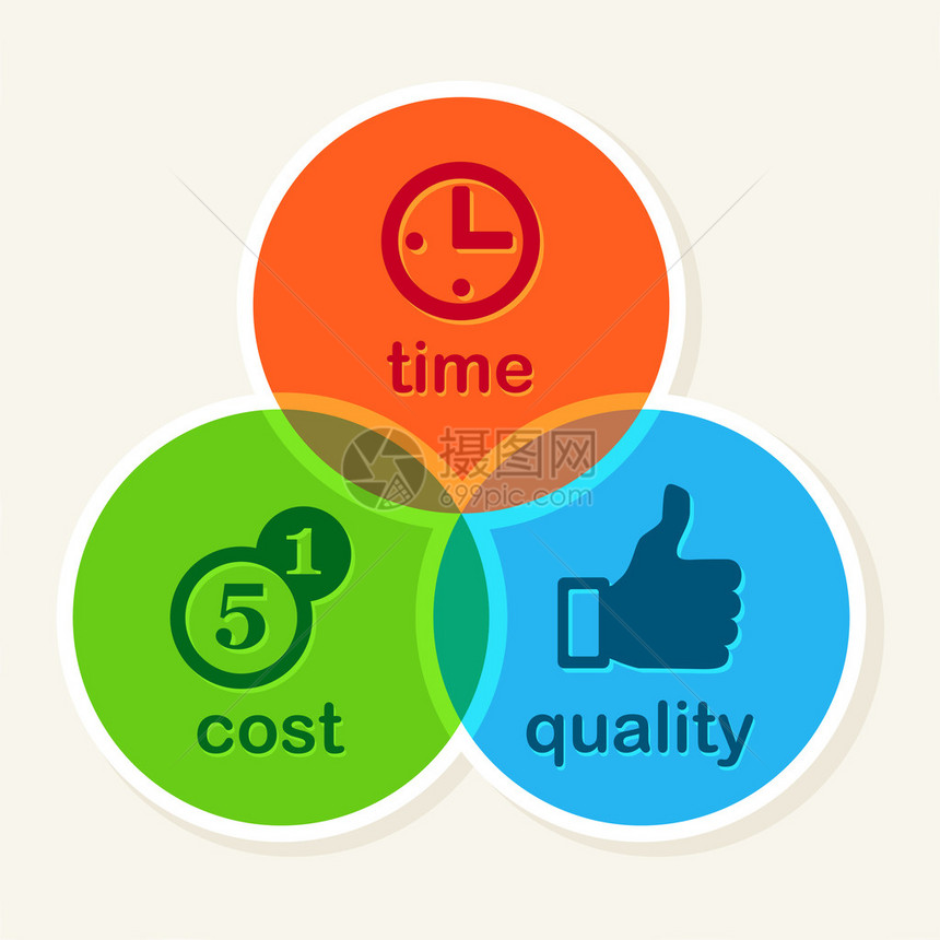 时间成本质量平衡概念业务战略费用图片