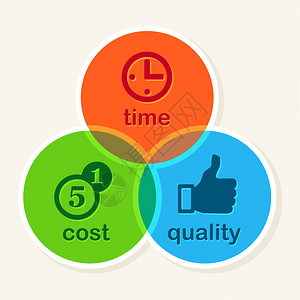 时间成本质量平衡概念业务战略费用图片
