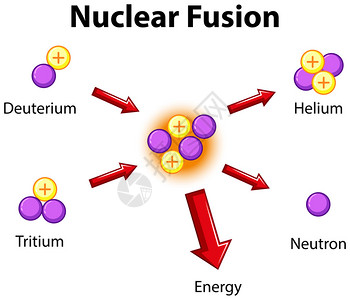 显示核聚变插图的表高清图片
