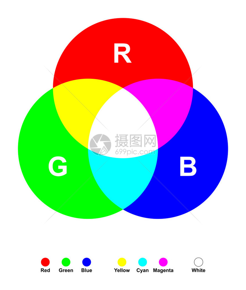 加色混合红色绿色和蓝色三种原色光混合在一起产生白色二次色是青色品红色和黄色白色背景上的图片