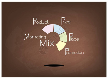 ps4主机商业概念营销组合说明或4Ps管理策略模型与棕色黑板上的圆形图表营销设计图片