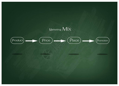 商业概念营销混合图示或4P绿色圆板管理战略模型说明图片