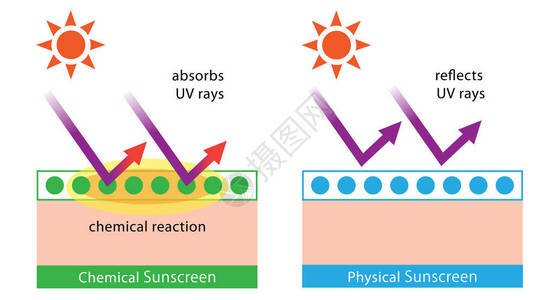 太阳辐射化学防晒霜通过化学反应吸收紫外线插画