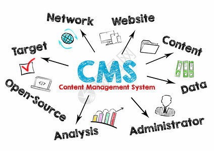CMS内容管理概念白底带关键词图片
