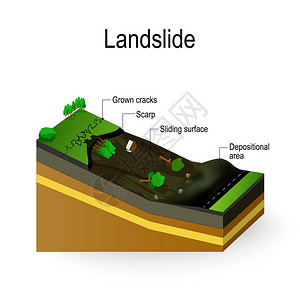 天坑地缝滑坡图滑坡是泥石流在重力过程或人为因素的作用下沿插画