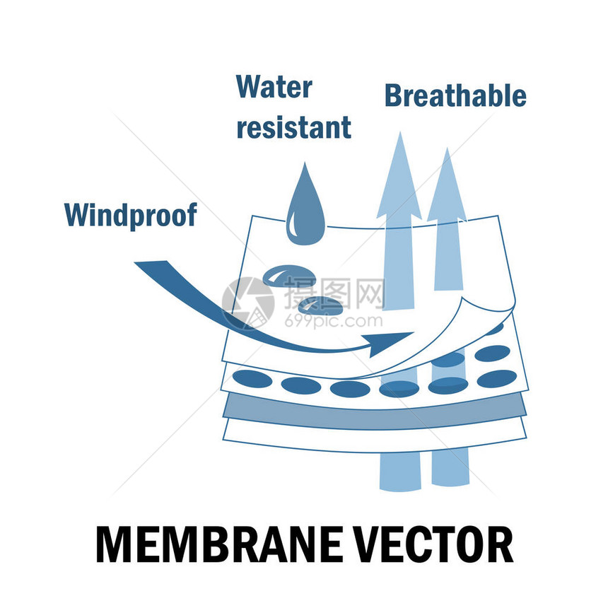 膜织物标志分层材料防水防风透气的特点孤立在白色背景上的矢量图蓝色图片