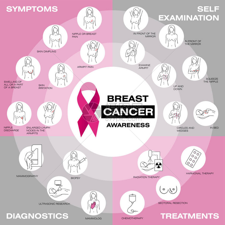 乳腺癌意识集自我检查症状诊断治疗医疗保健海报或横幅模板医学病理学解剖学生理学健康信息图片
