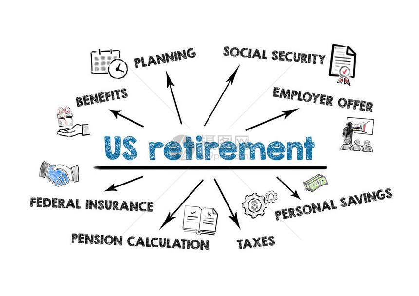 美国退休福利社会保障雇主提议和联邦保险概念白色背景上带有关键字图片