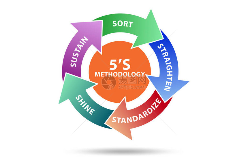5S工作场所组织方法概念图片