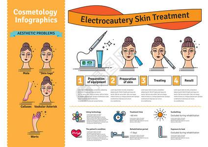 设置与美容电灼治疗皮肤的矢量图解图片