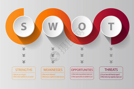 SWOT包含主要问题的SWOT分析螺旋式设计图片
