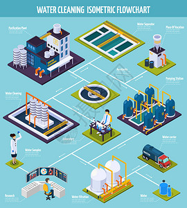 一体化污水处理设备水清洗等距流程图插画