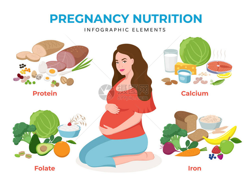 平面设计矢量图中的妊娠营养信息图表元素孤立在上的孕妇人物高钙富含铁叶酸蛋白质图片