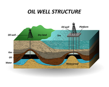 石油土壤层和井的提取图片