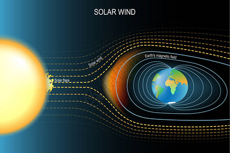 保护免受太阳风侵袭的磁场的地磁场科学和教育用插画