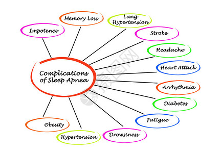 睡眠呼吸暂停的并发症图片