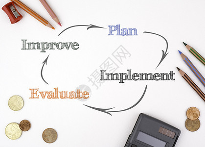 计划实施评估改图片