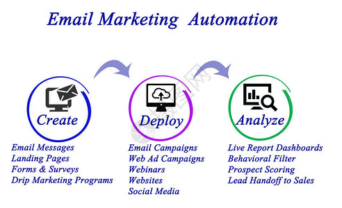 邮件营销自动化流程图片