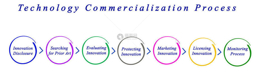 技术商业化过程各组成部分图片