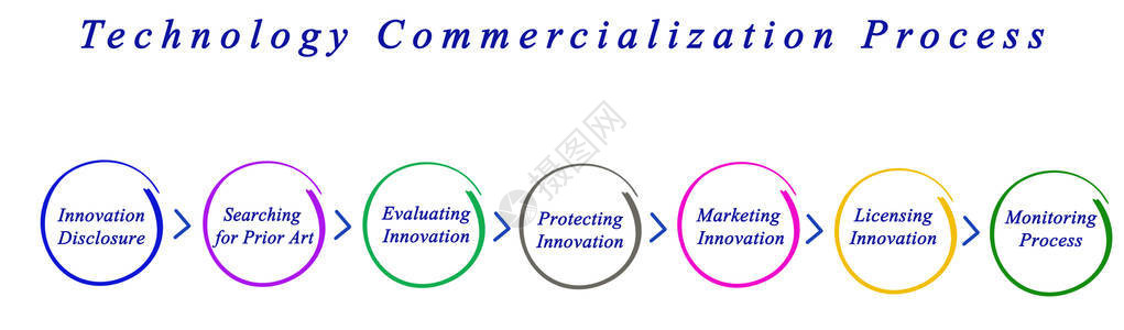 技术商业化过程各组成部分图片