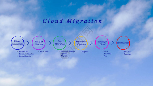 云迁移过程的图片