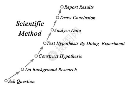 科学方法图背景图片