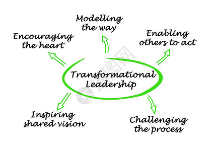 变革型领导的五个组成部分背景图片