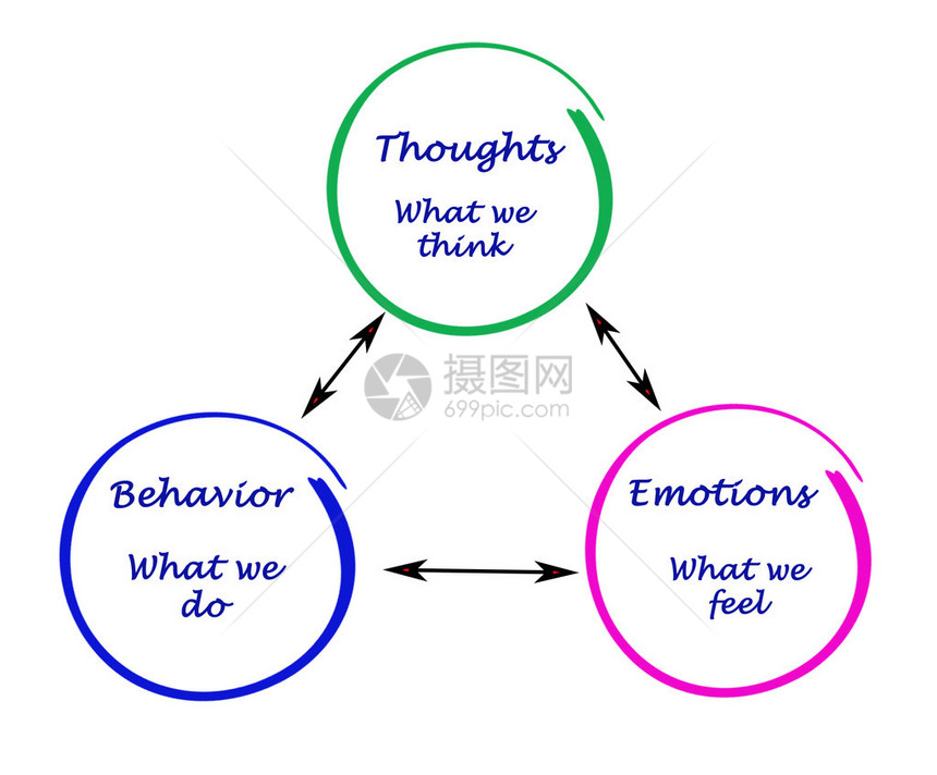 认知情感和行为之间的关系以及不图片