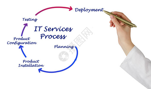 IT服务流程图片