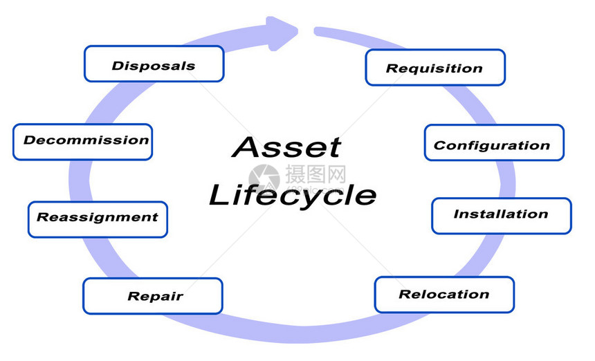 资产生命周期图图片