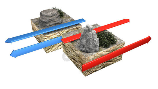 俯冲出现在两个岩石圈板块沿着转换断层滑动磨削彼此的地方设计图片