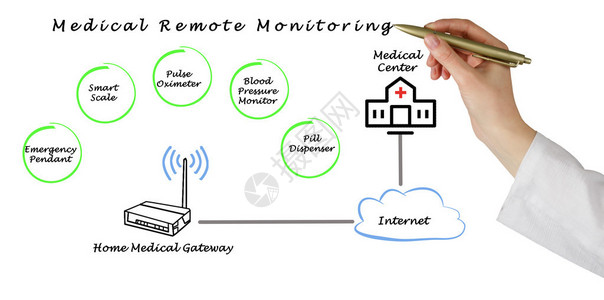 医疗远程监控示意图图片