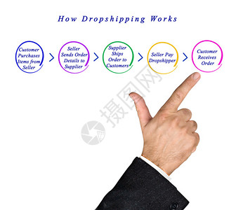 Dropshipping工作原理图图片