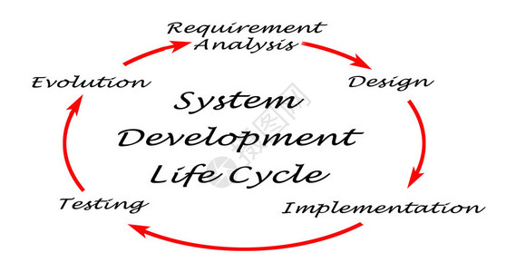 系统发展生命周期图片