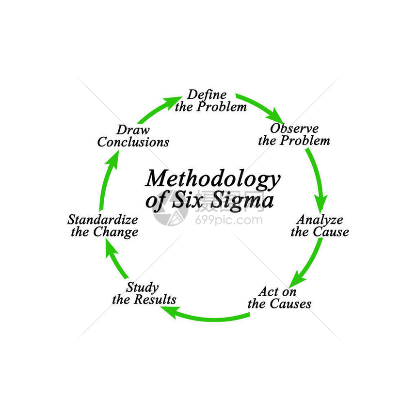 六西格码方法论图片