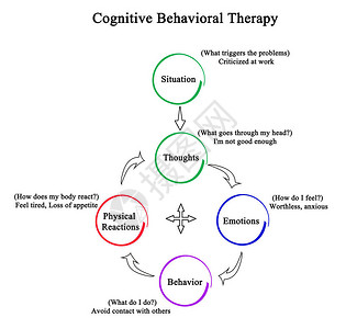 认知行为疗图片