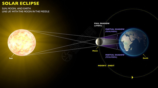 日食空间地球月亮太阳高清图片