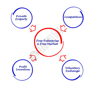 自由企业和自由市场图片