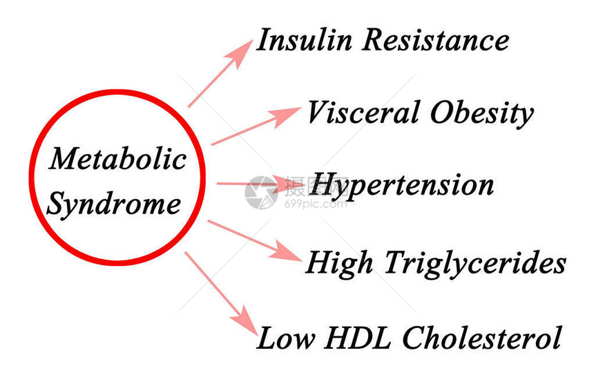 代谢综合征的症状图片